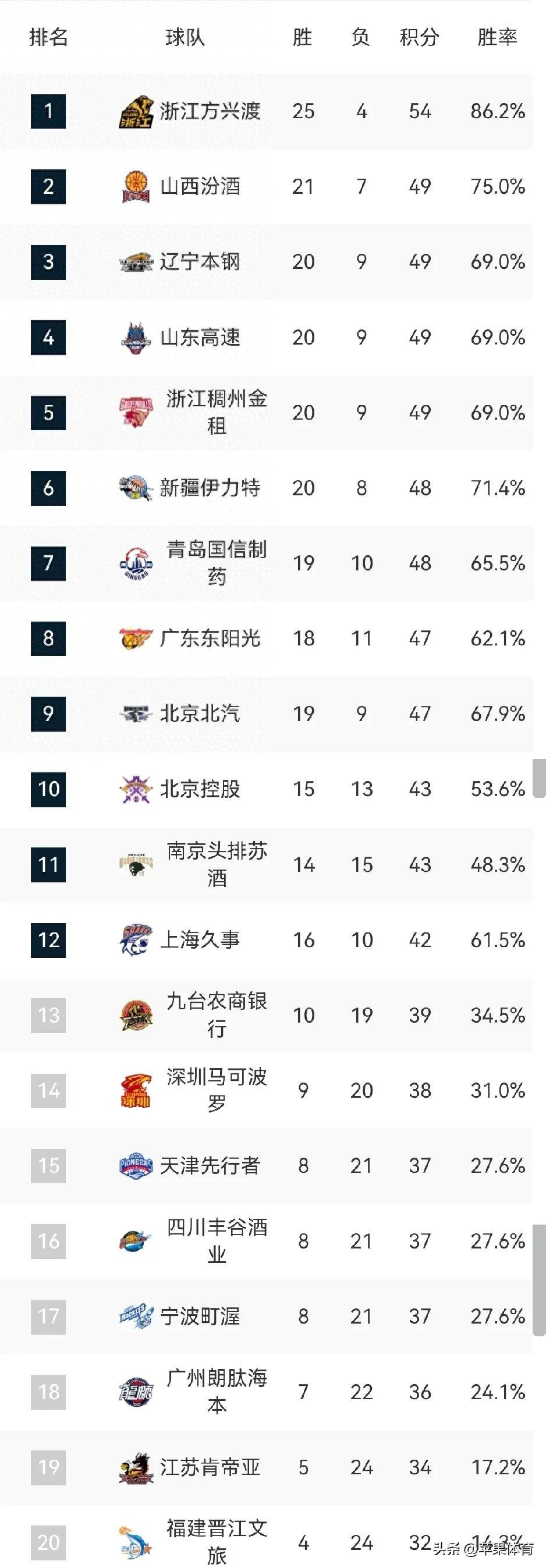 包含CBA常规赛关键时刻走向成谜，西汉姆再遭质疑，底气十足，赛程密集仍需轮换的词条